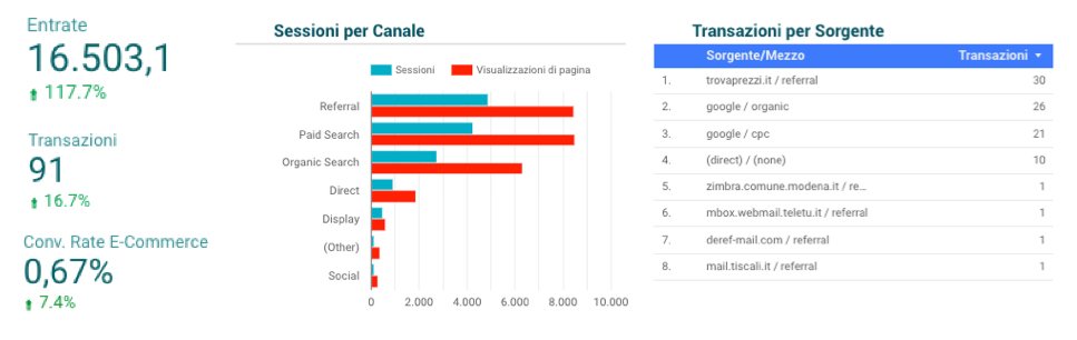 yt entrate e canali